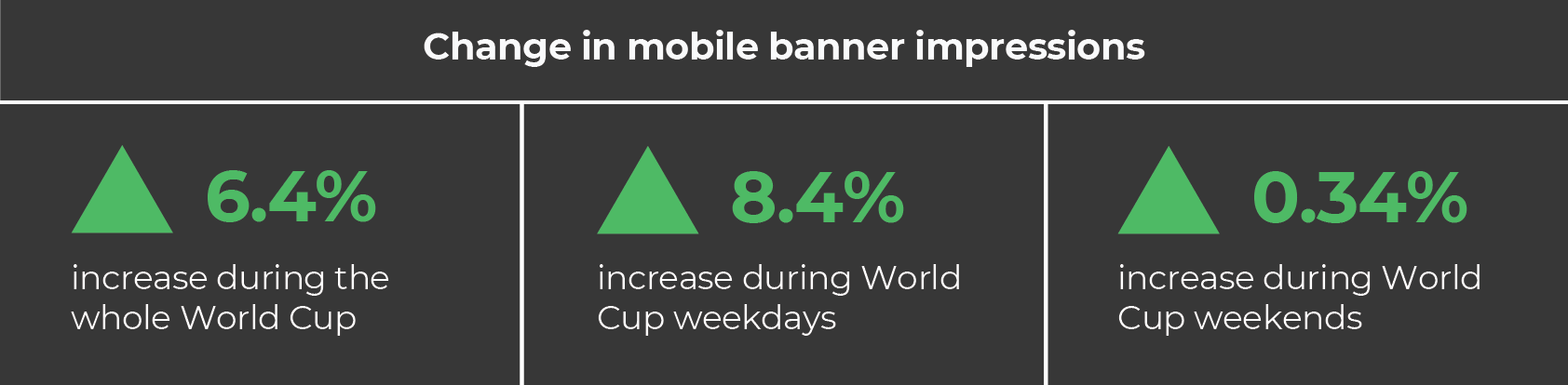 Display advertising insights: FIFA World Cup 2018